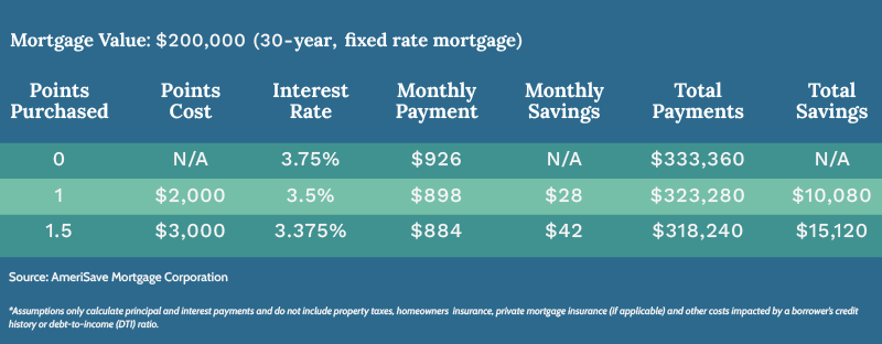 Mortgage Points What They Are How They Work AmeriSave