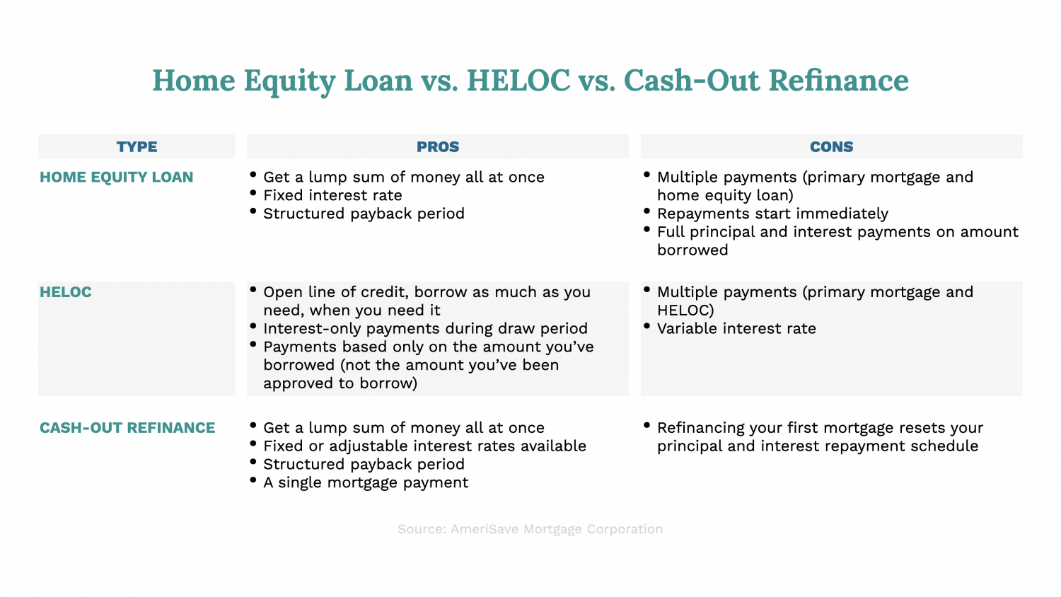 Guide To Understanding Home Equity Lines (HELOC) And Loans | AmeriSave