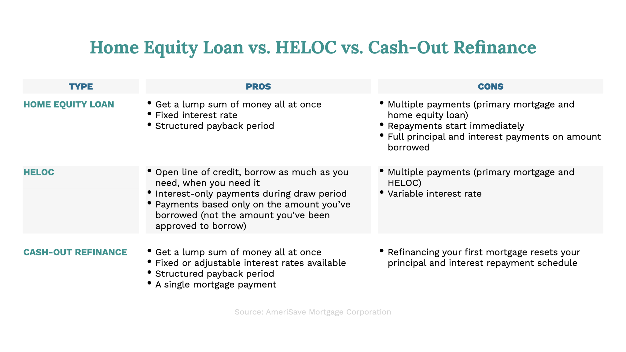 Guide To Understanding Home Equity Lines (HELOC) And Loans | AmeriSave