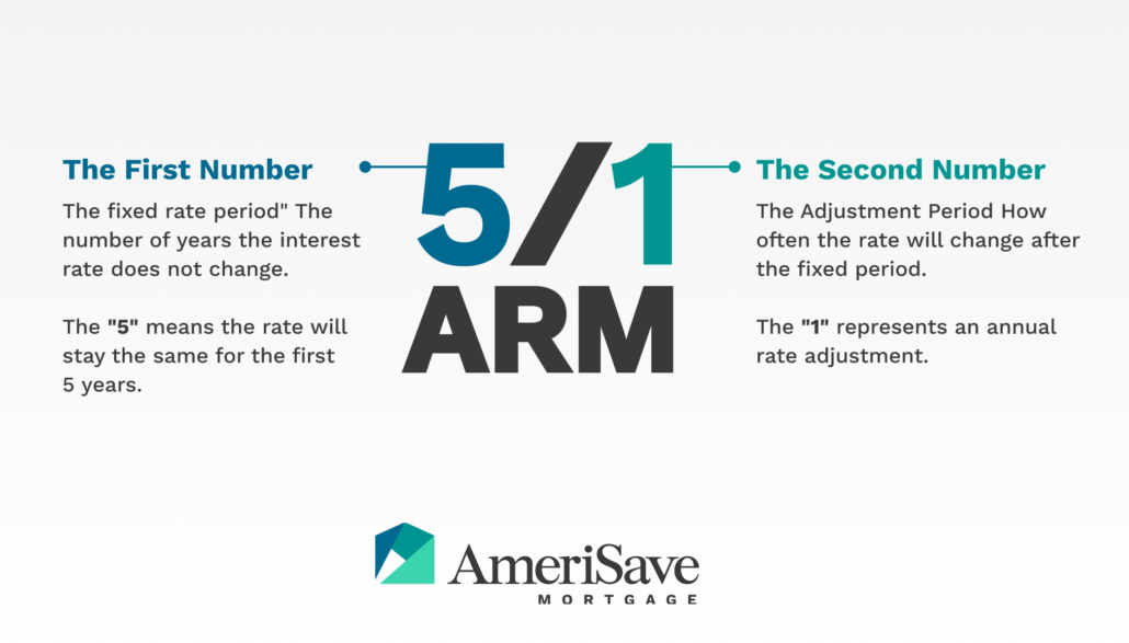 What Is An Adjustable-Rate Mortgage?
