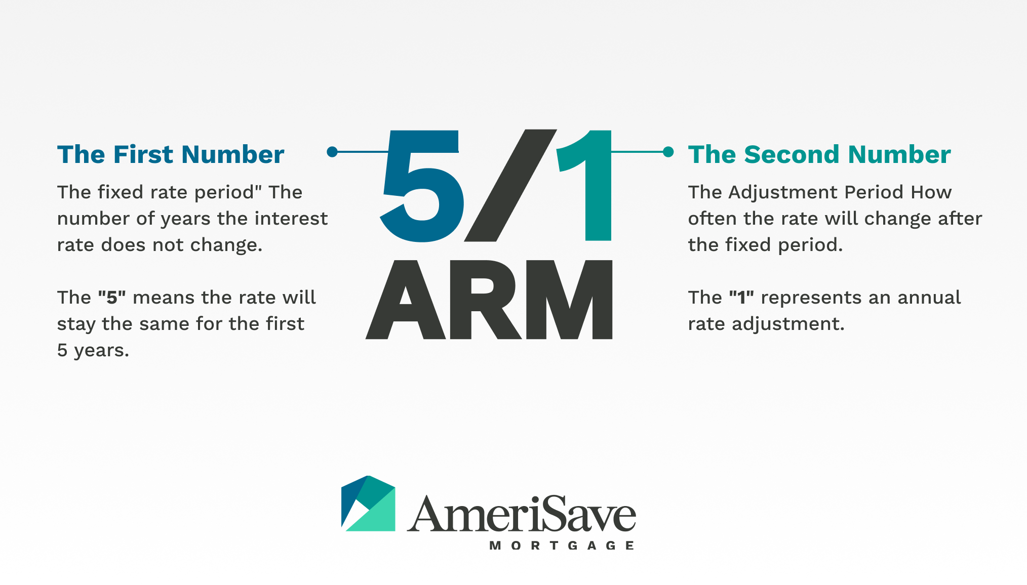 How To Qualify For An Arm Loan